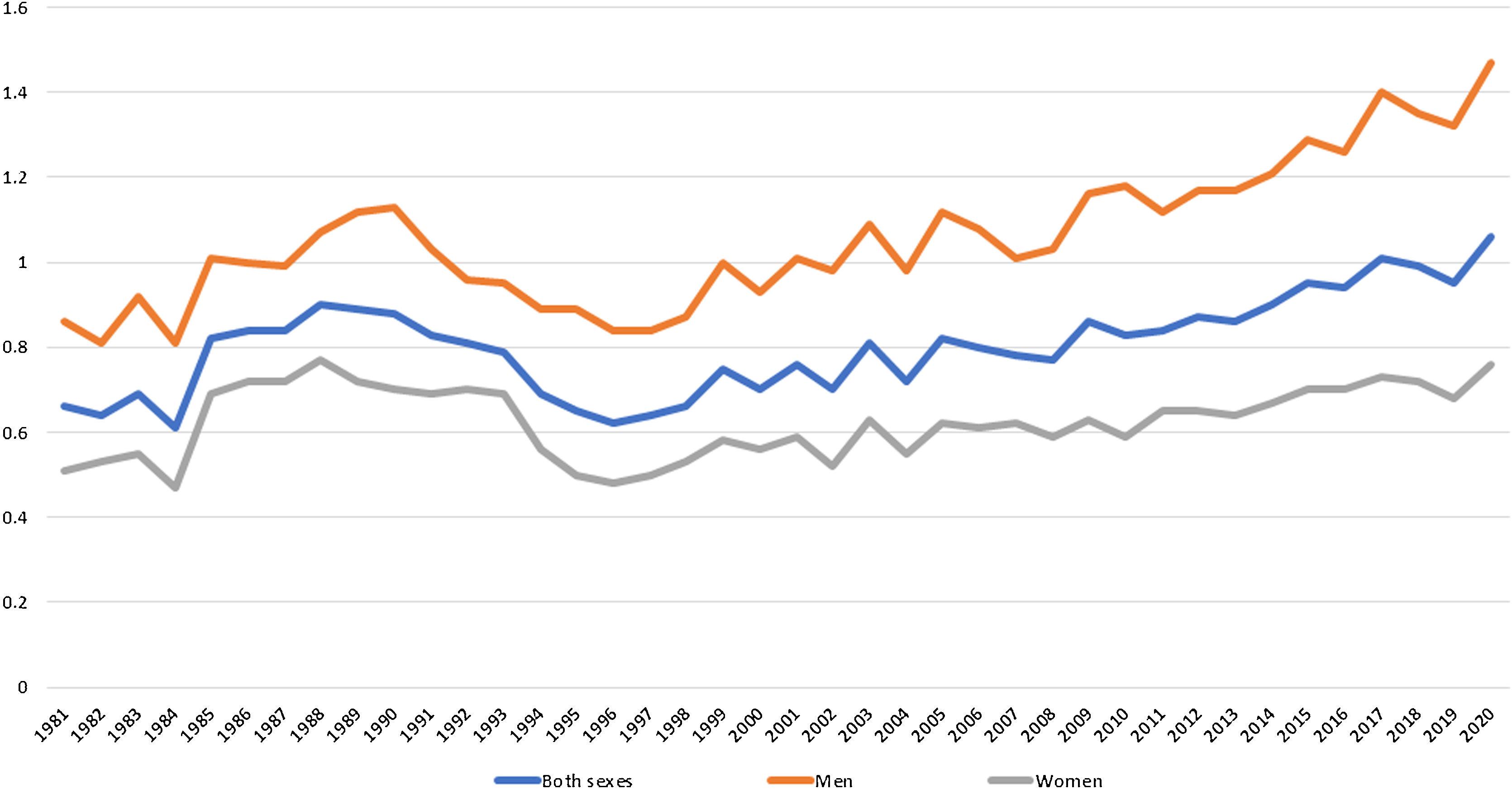 Mortality Rates For Parkinson’s Disease Are Increasing In Spain. An Age ...