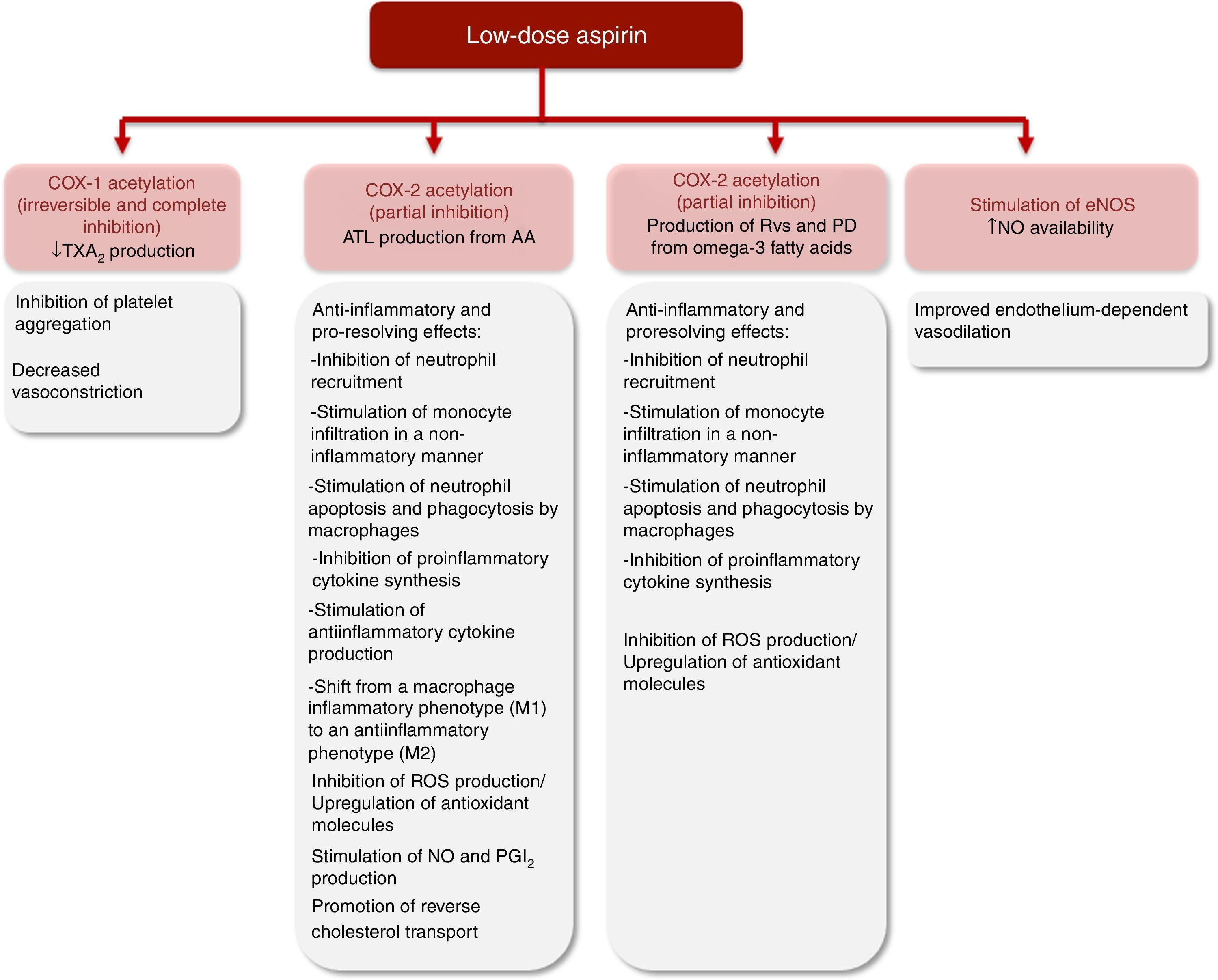 Aspirin and blood pressure Effects when used alone or in combination