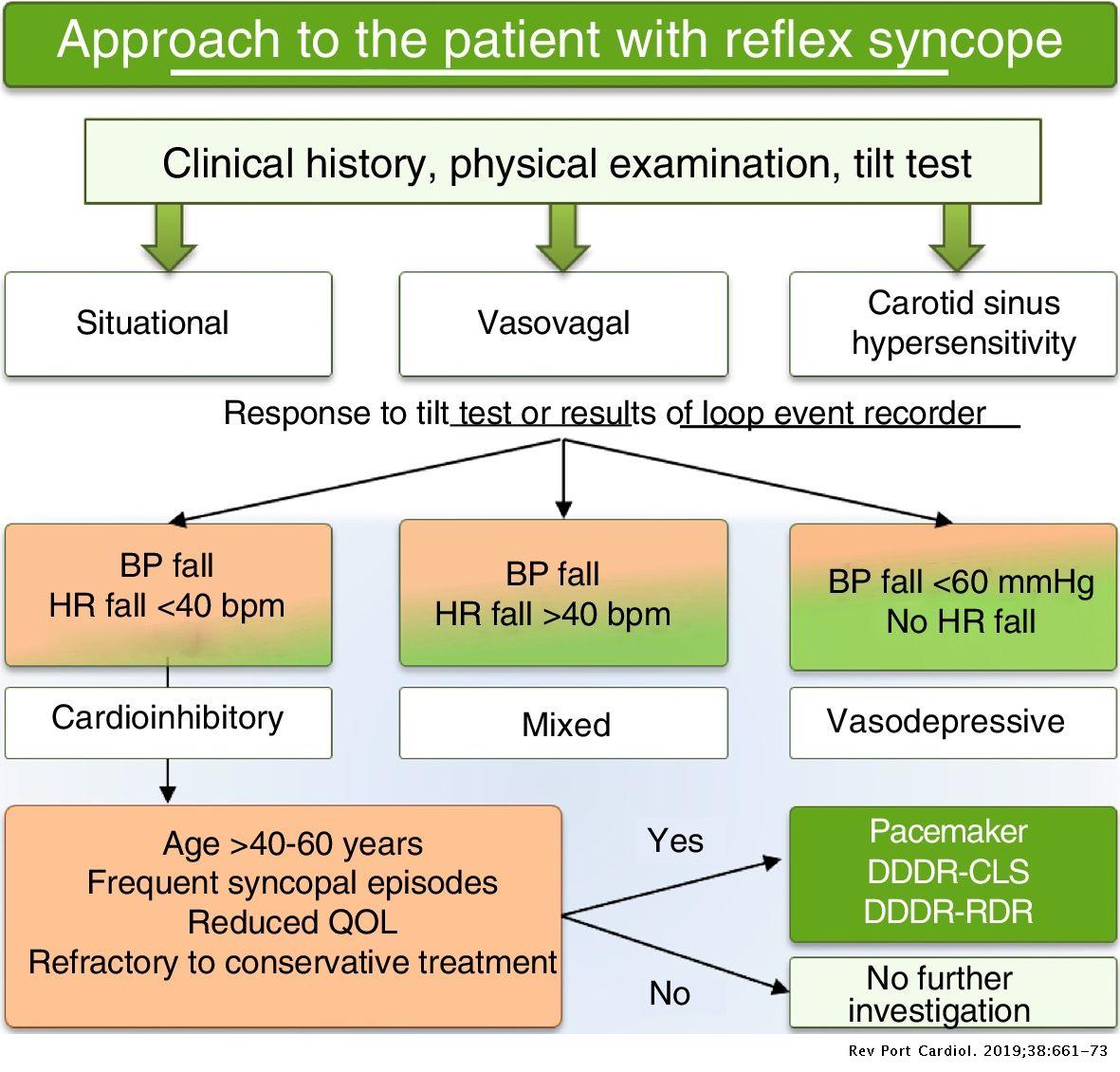 Diagnostic and therapeutic approach to cardioinhibitory reflex syncope ...