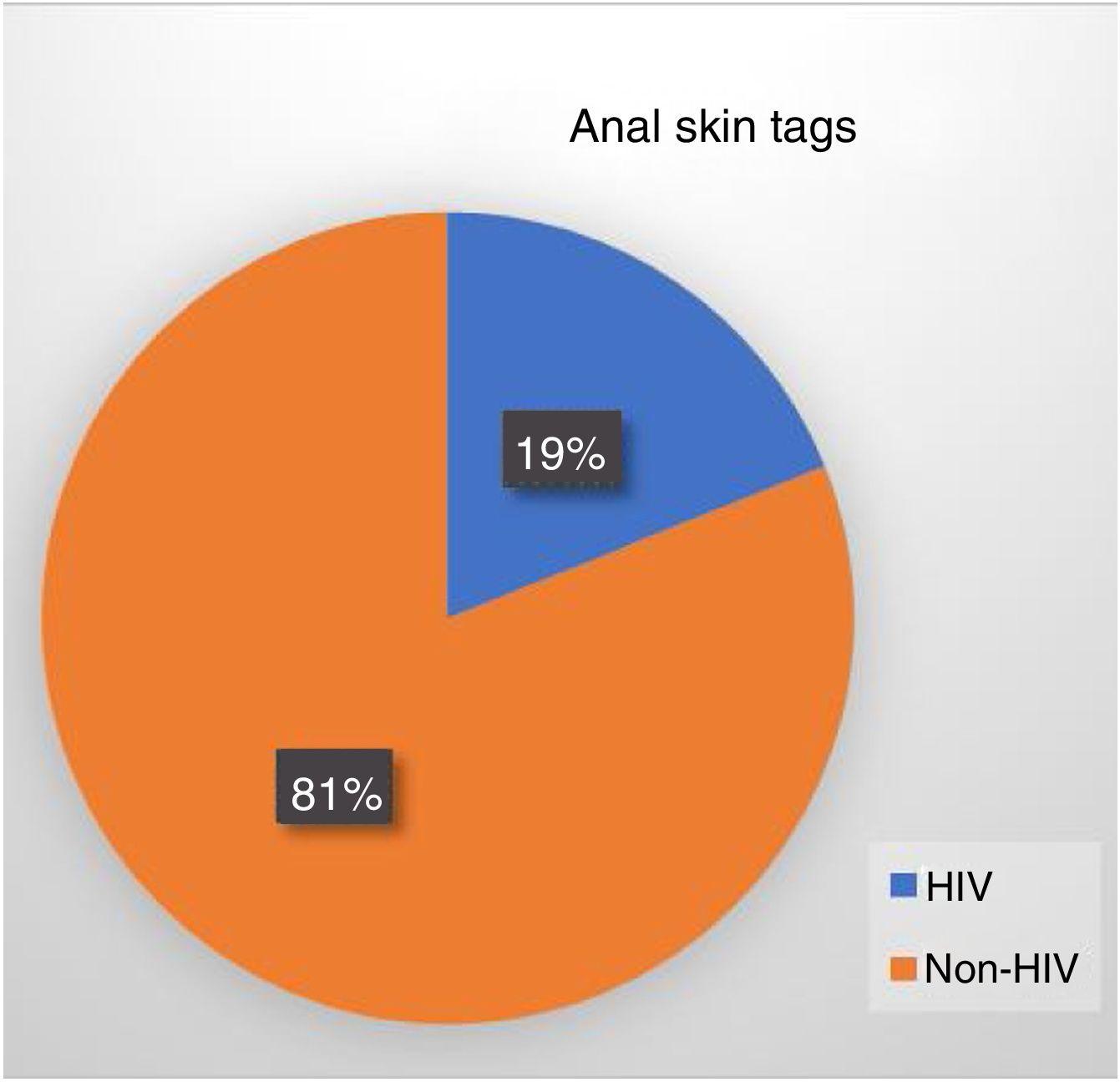 Analyzing The Prevalence Of Proctological Diseases In Hiv Positive And