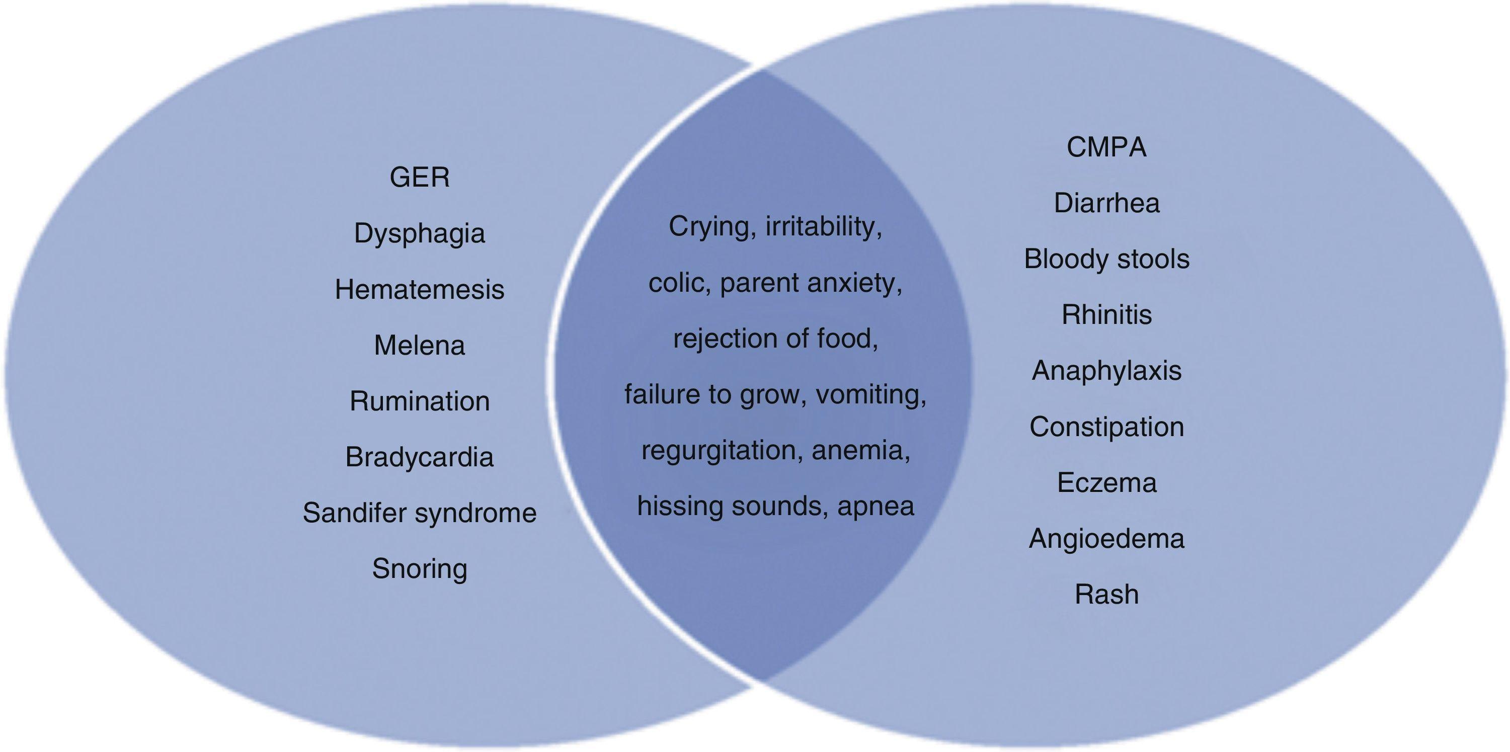 24h intraesophageal pH determination in children allergic to cow's