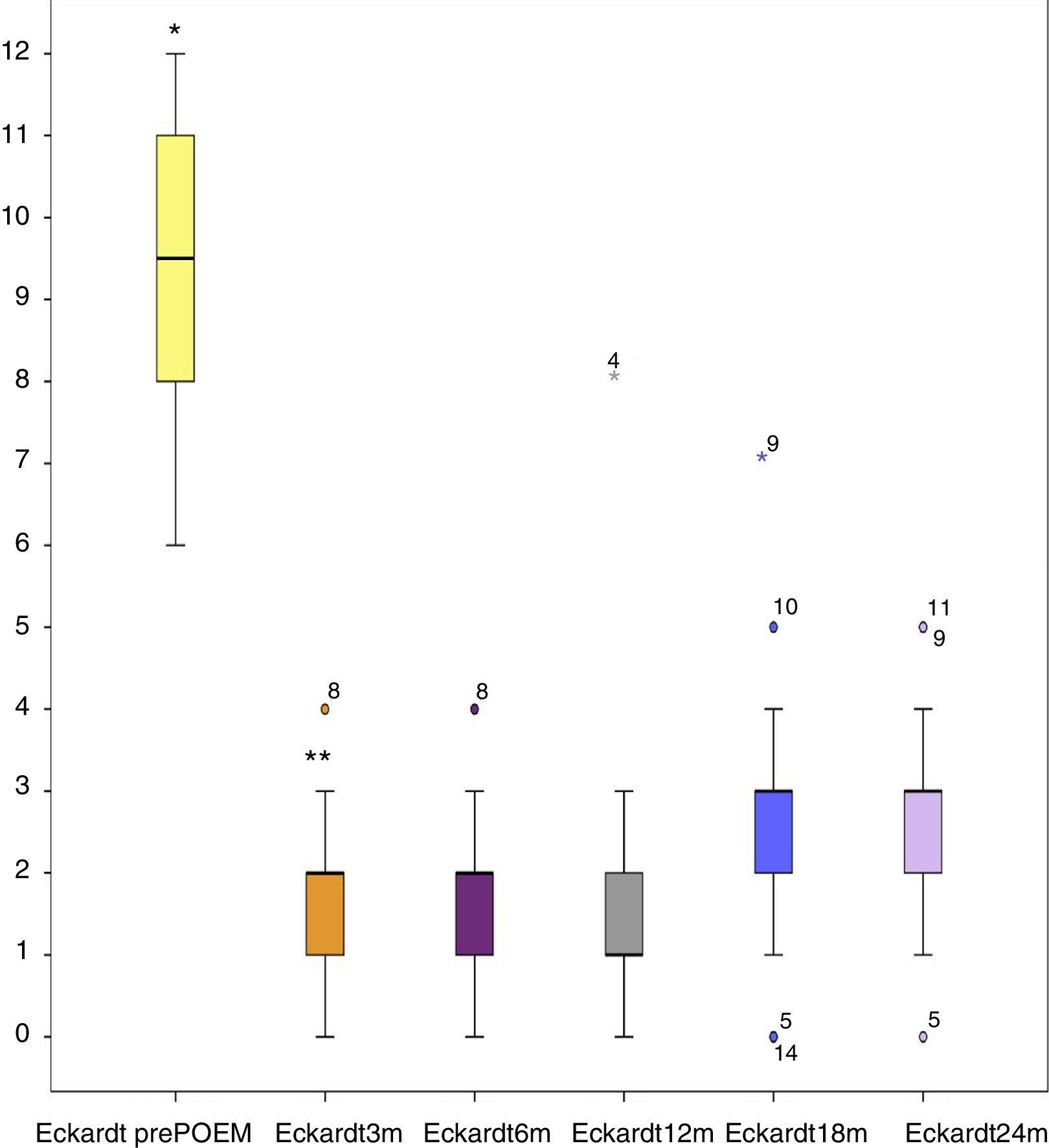 Peroral endoscopic myotomy for the treatment of achalasia and other