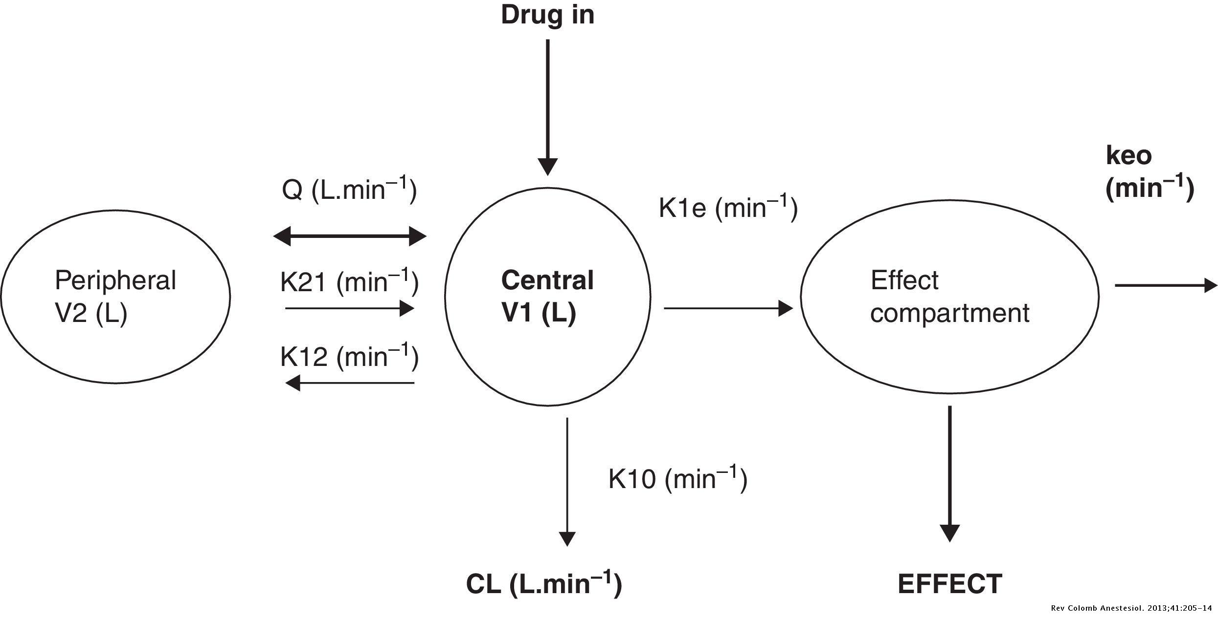 Pharmacology of paediatric total intravenous anaesthesia | Colombian ...