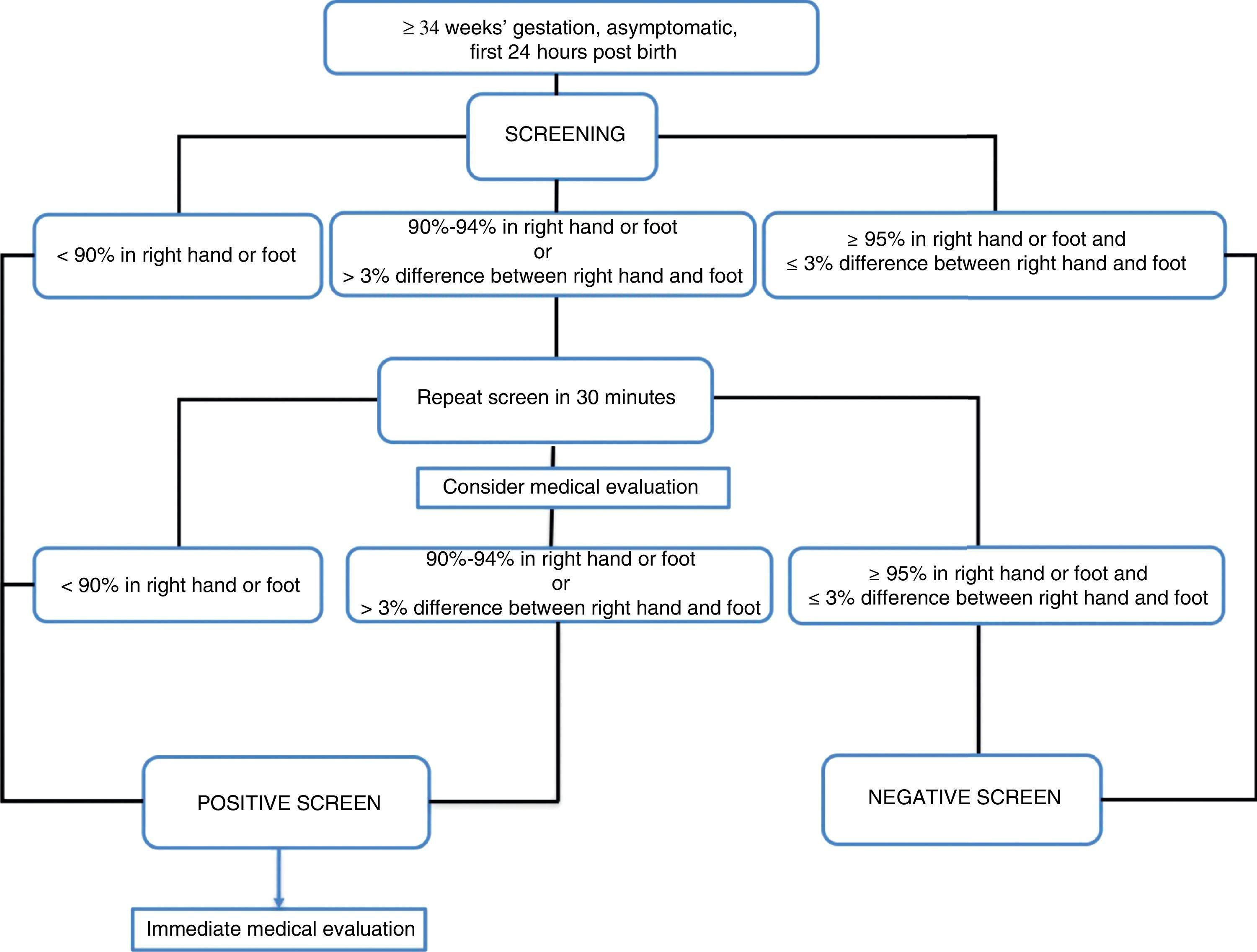 Pulse oximetry screening of critical congenital heart defects in the
