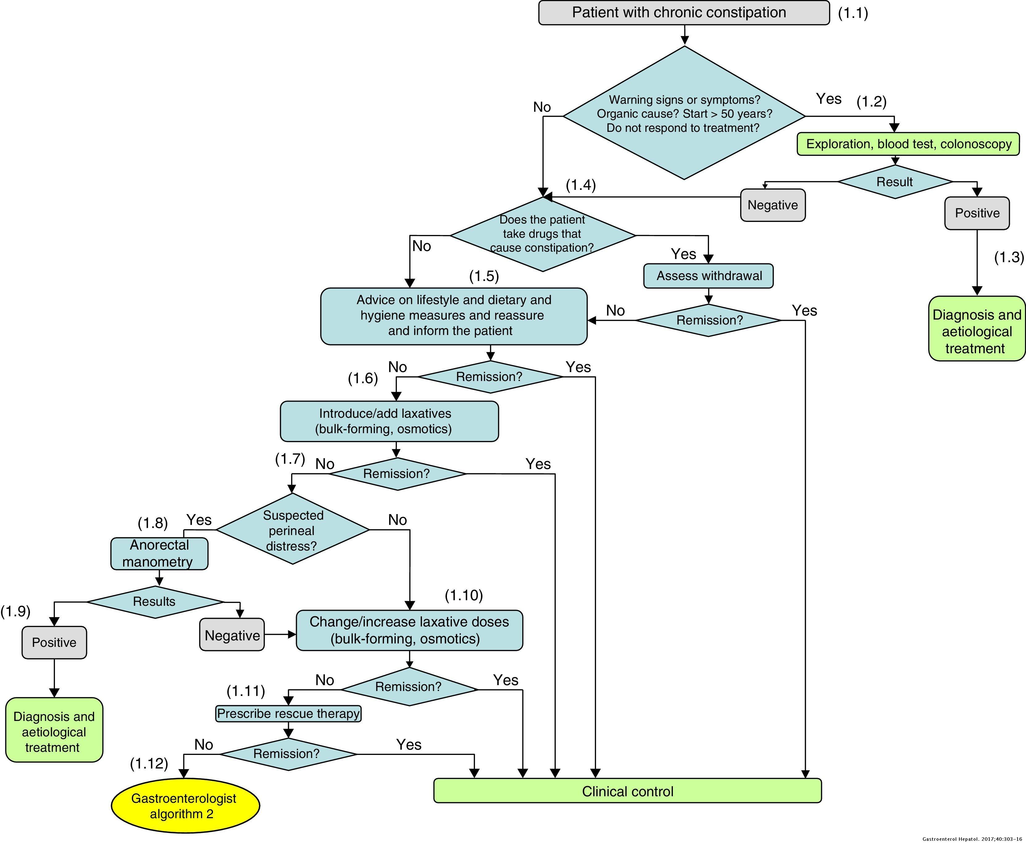 Clinical practice guidelines for the management of constipation in ...