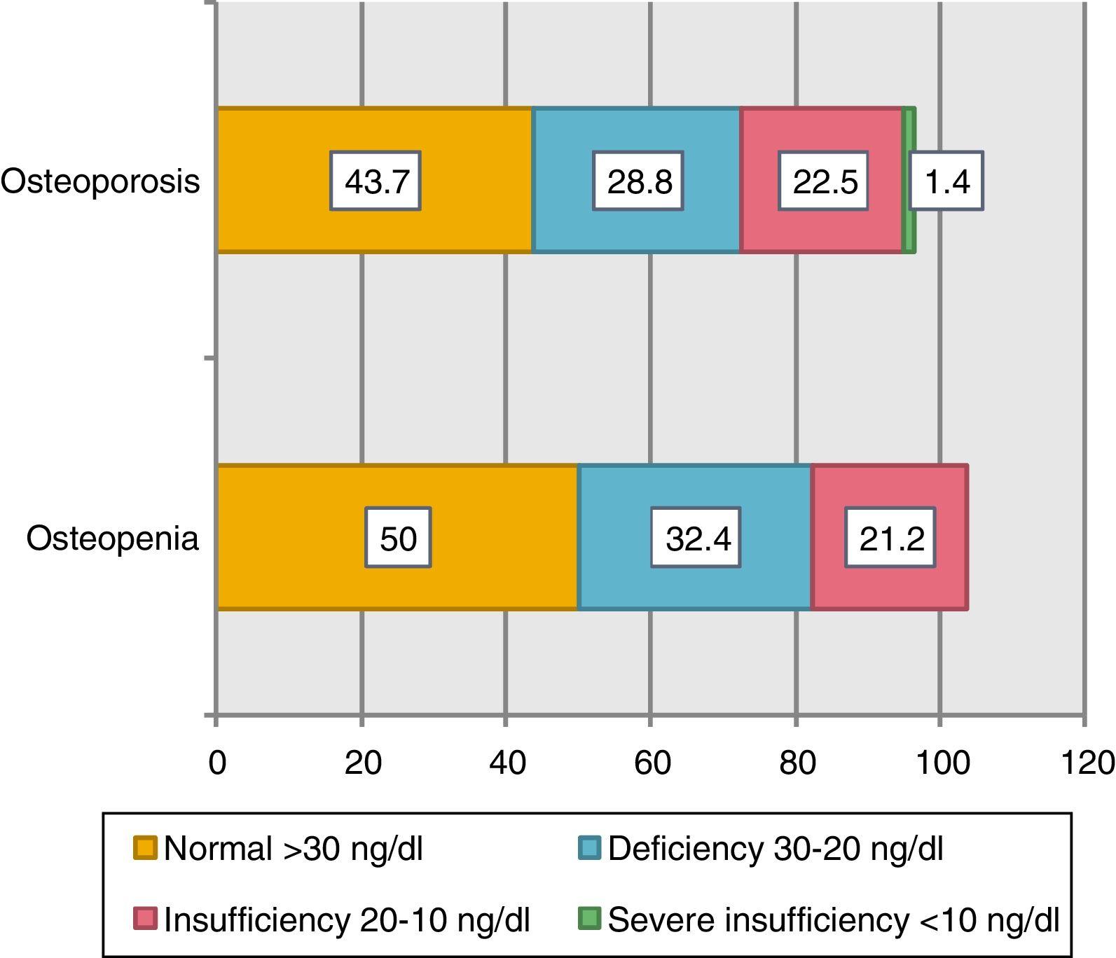 Prevalence of vitamin D levels in patients with autoimmune diseases in