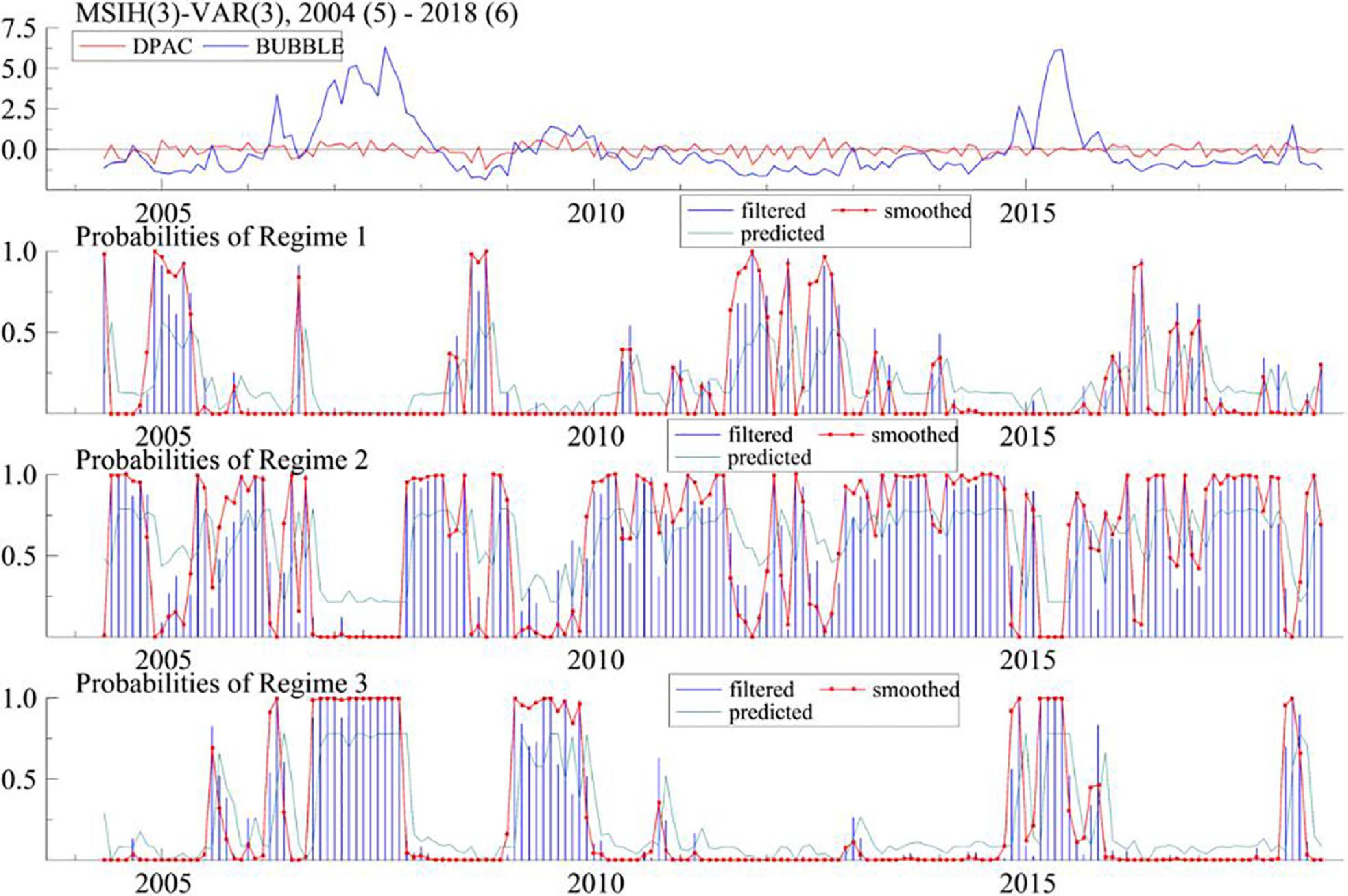 An innovative MS-VAR model with integrated financial knowledge for ...
