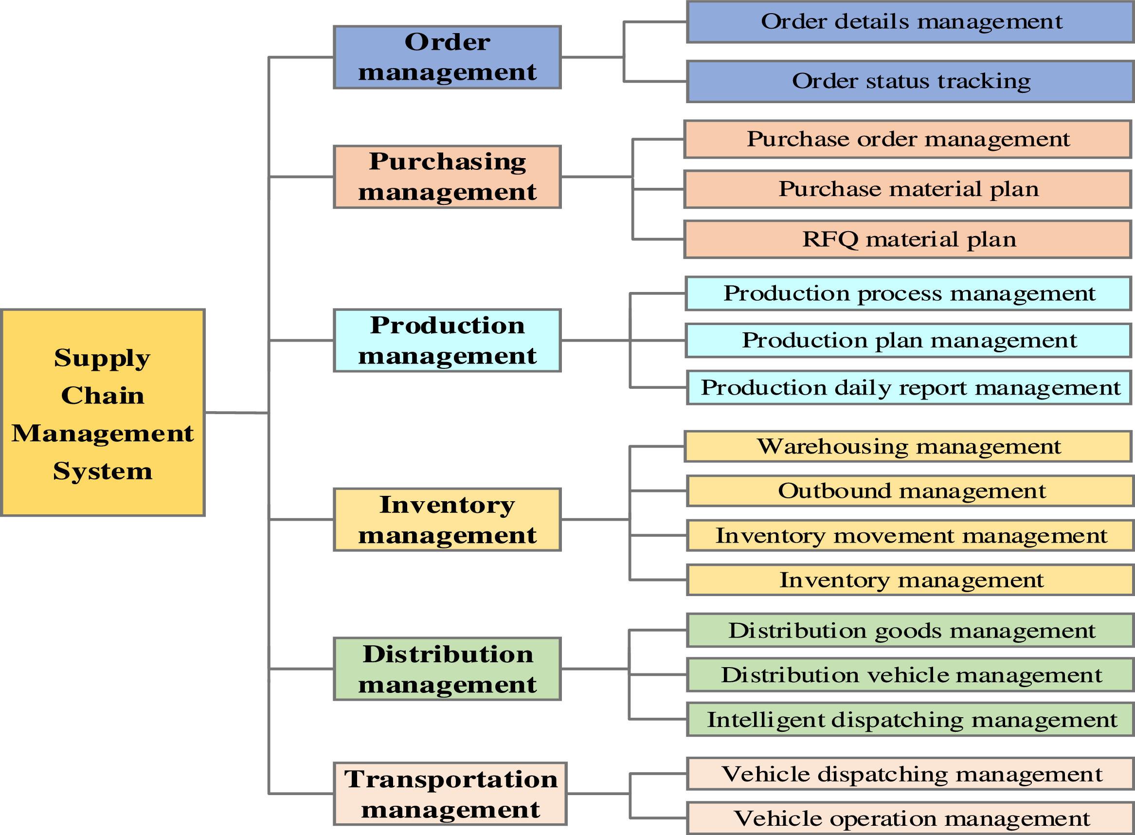 An innovative machine learning model for supply chain management ...