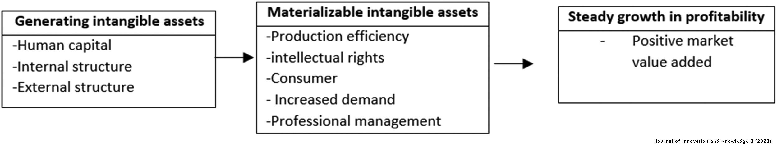 The impact of intangible assets on the value of FMCG companies ...