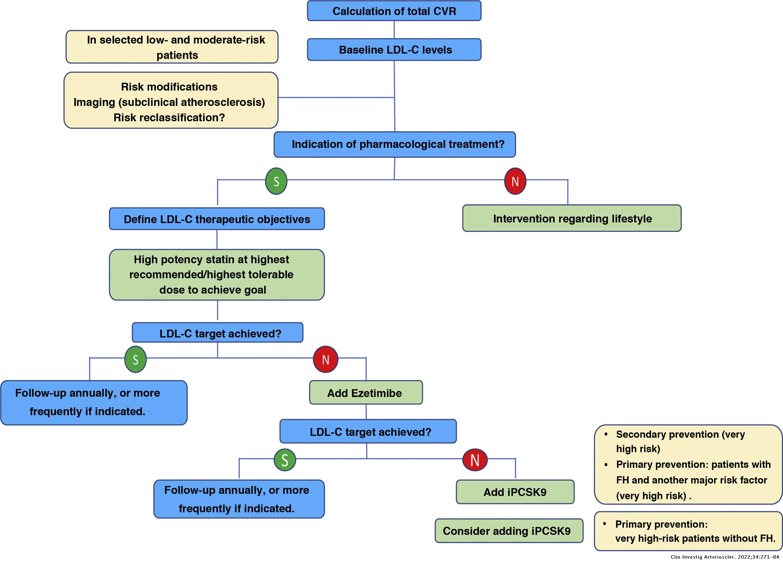 LDL as a therapeutic target | Clínica e Investigación en ...