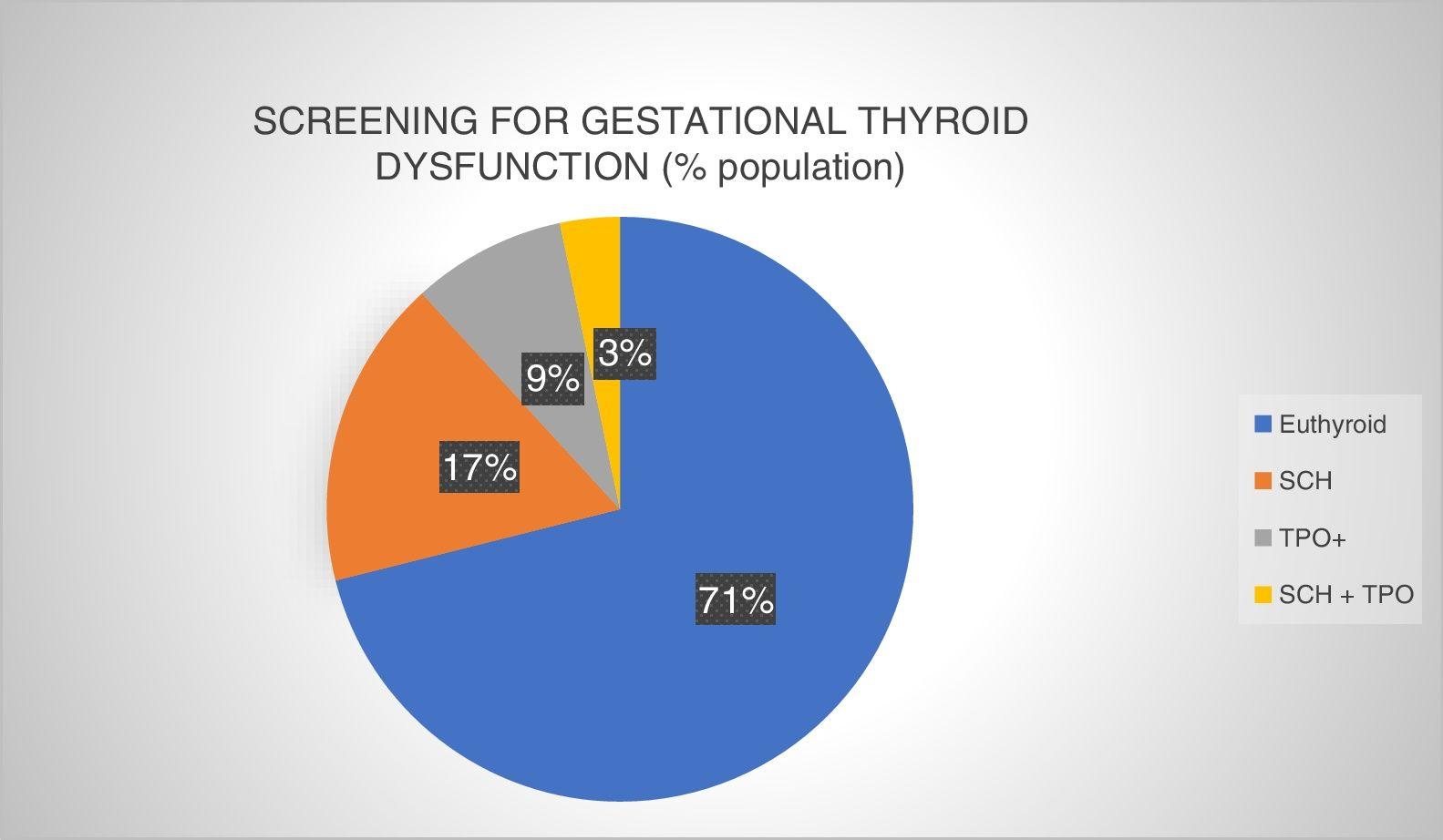 Influence of thyroid peroxidase antibodies on TSH levels of pregnant