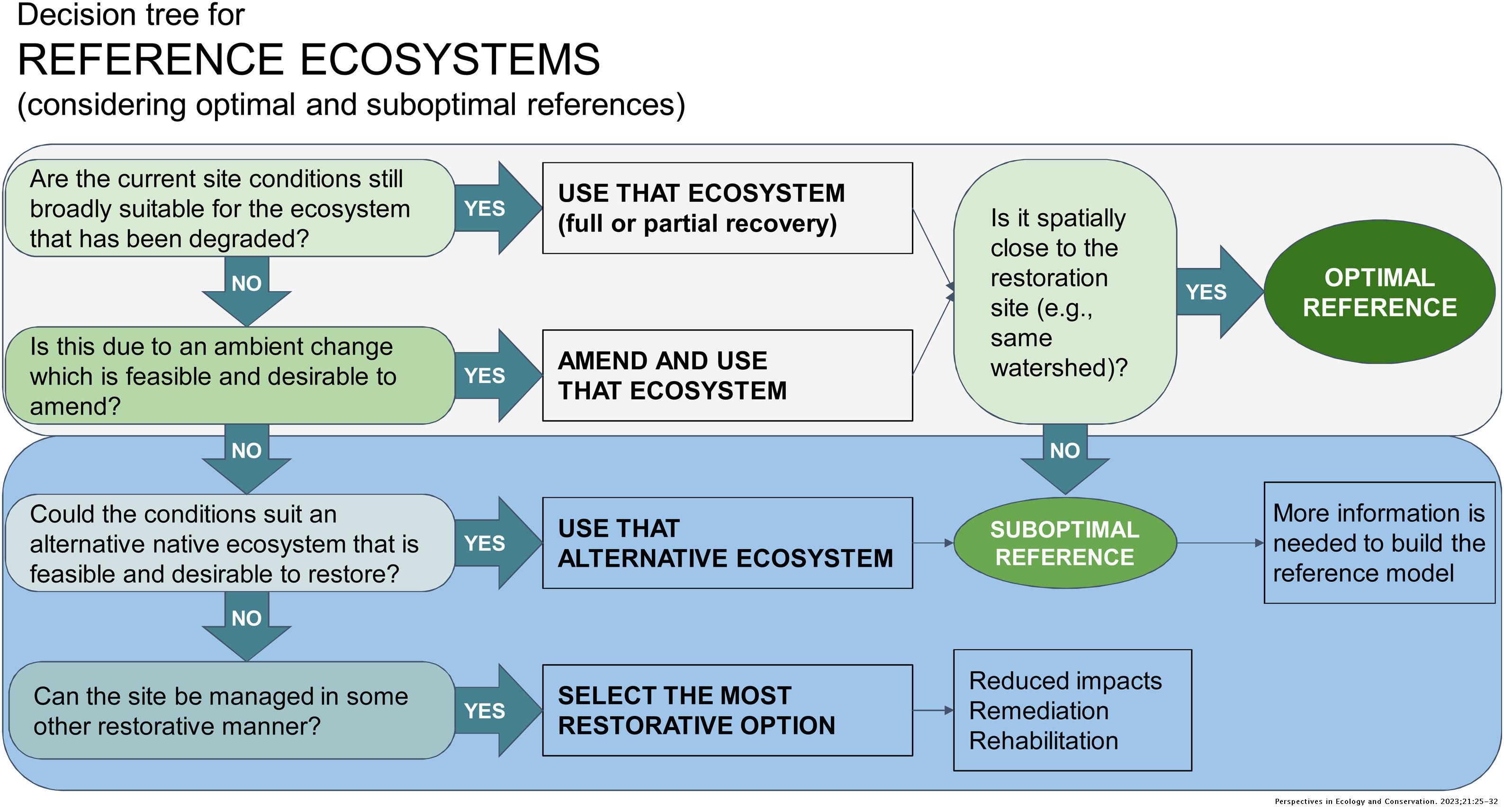 Optimal references for ecological restoration: the need to protect ...