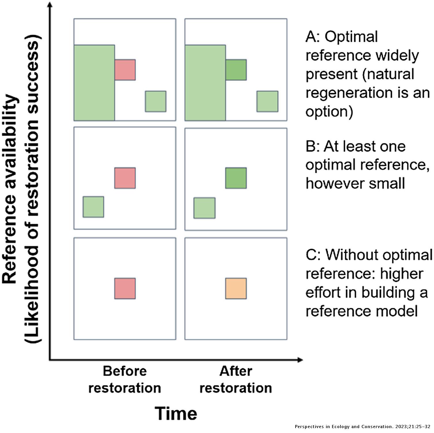 Optimal references for ecological restoration: the need to protect ...