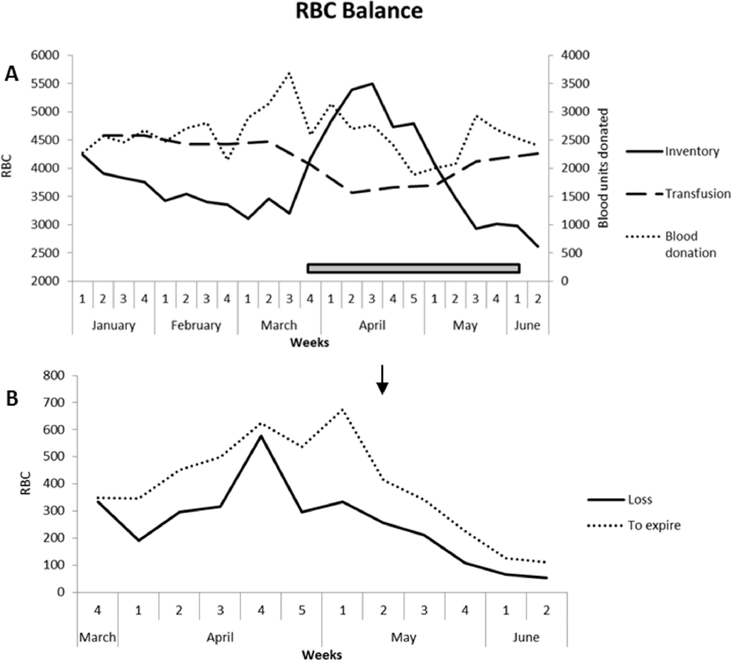 Optimization of red blood cell unit storage during SARS-COV-2 Pandemic ...
