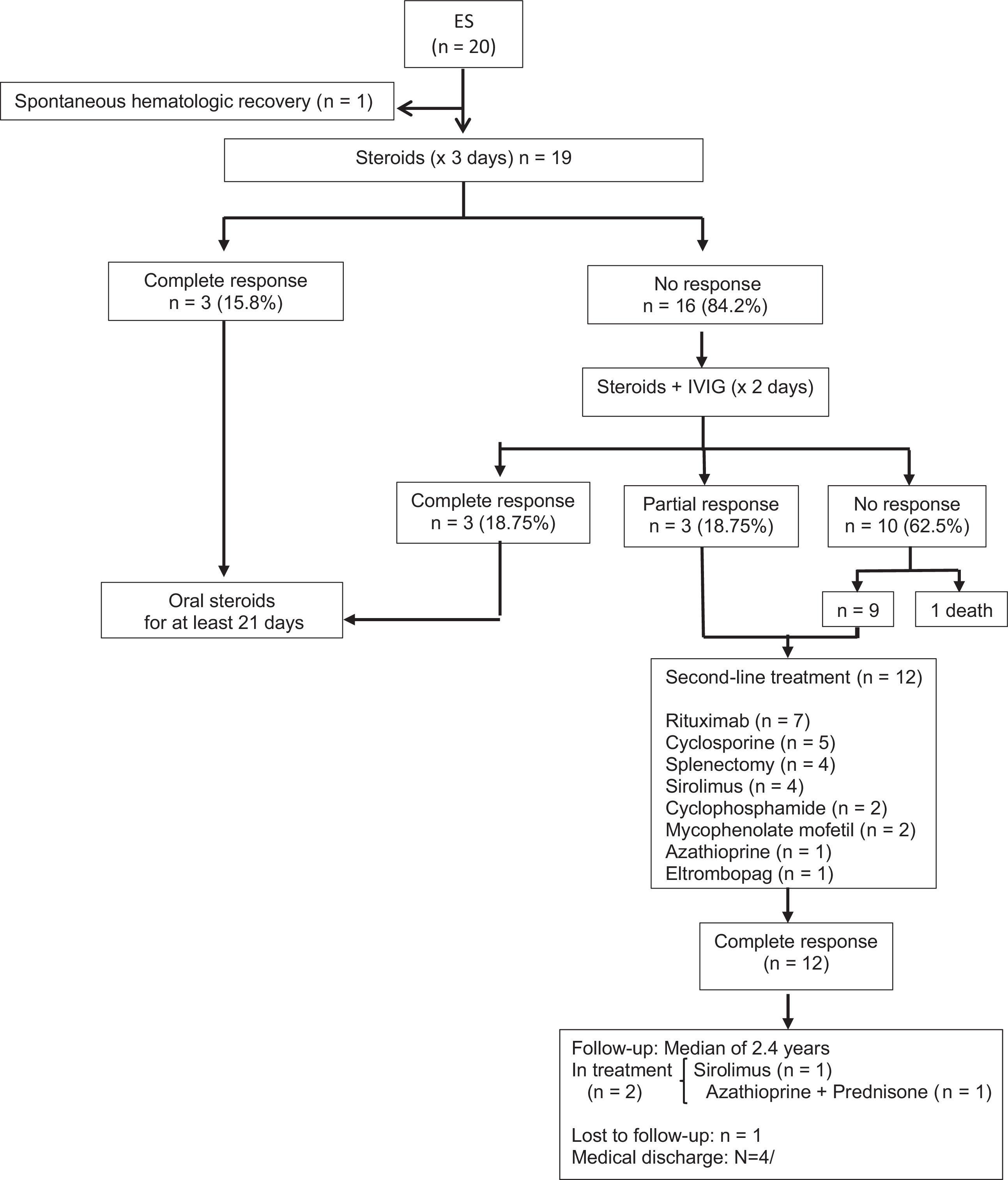 Pediatric Evans Syndrome: A 20-year experience from a tertiary center ...