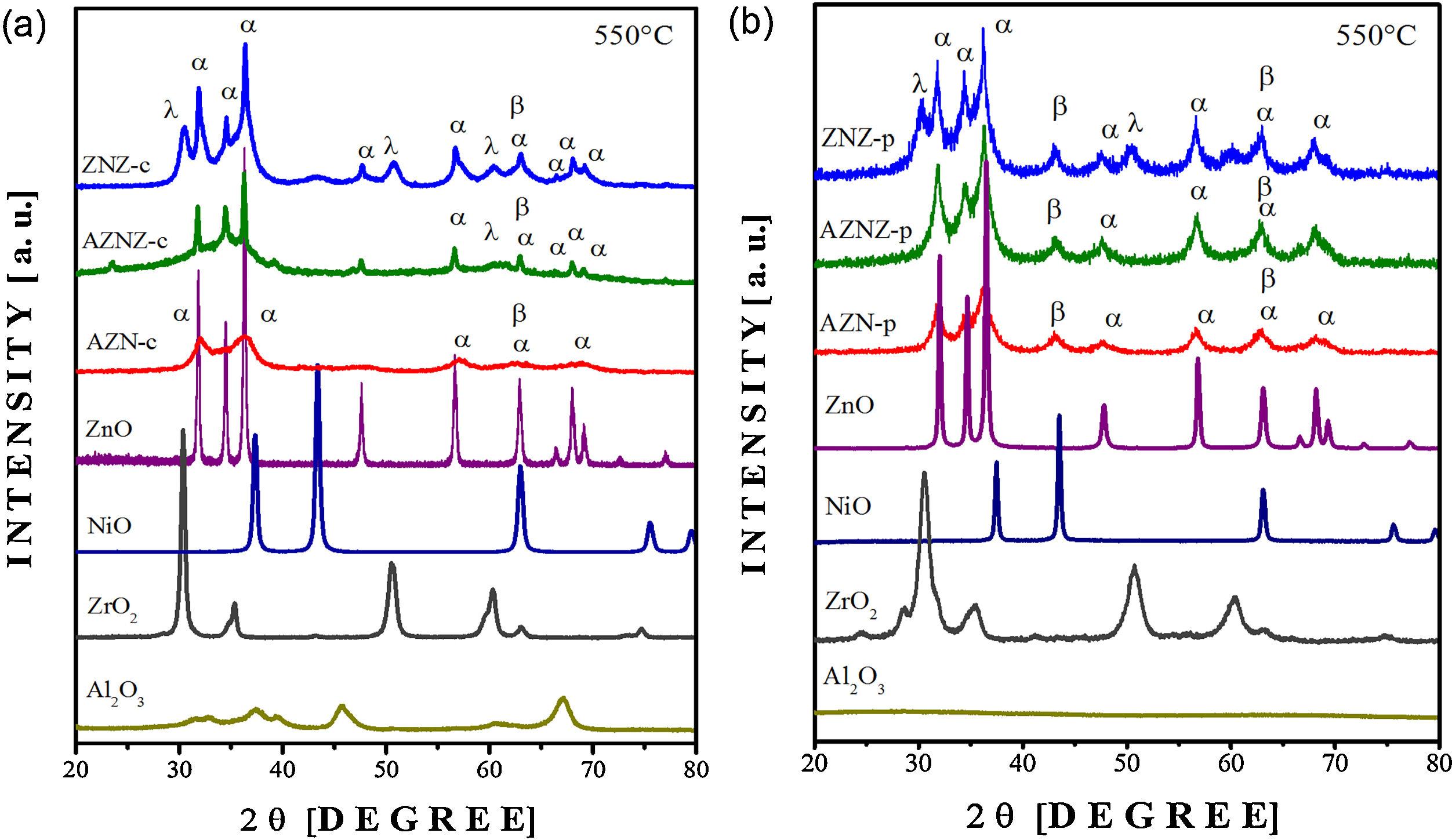 Influence Of The Preparation Method On The Structural Properties Of ...