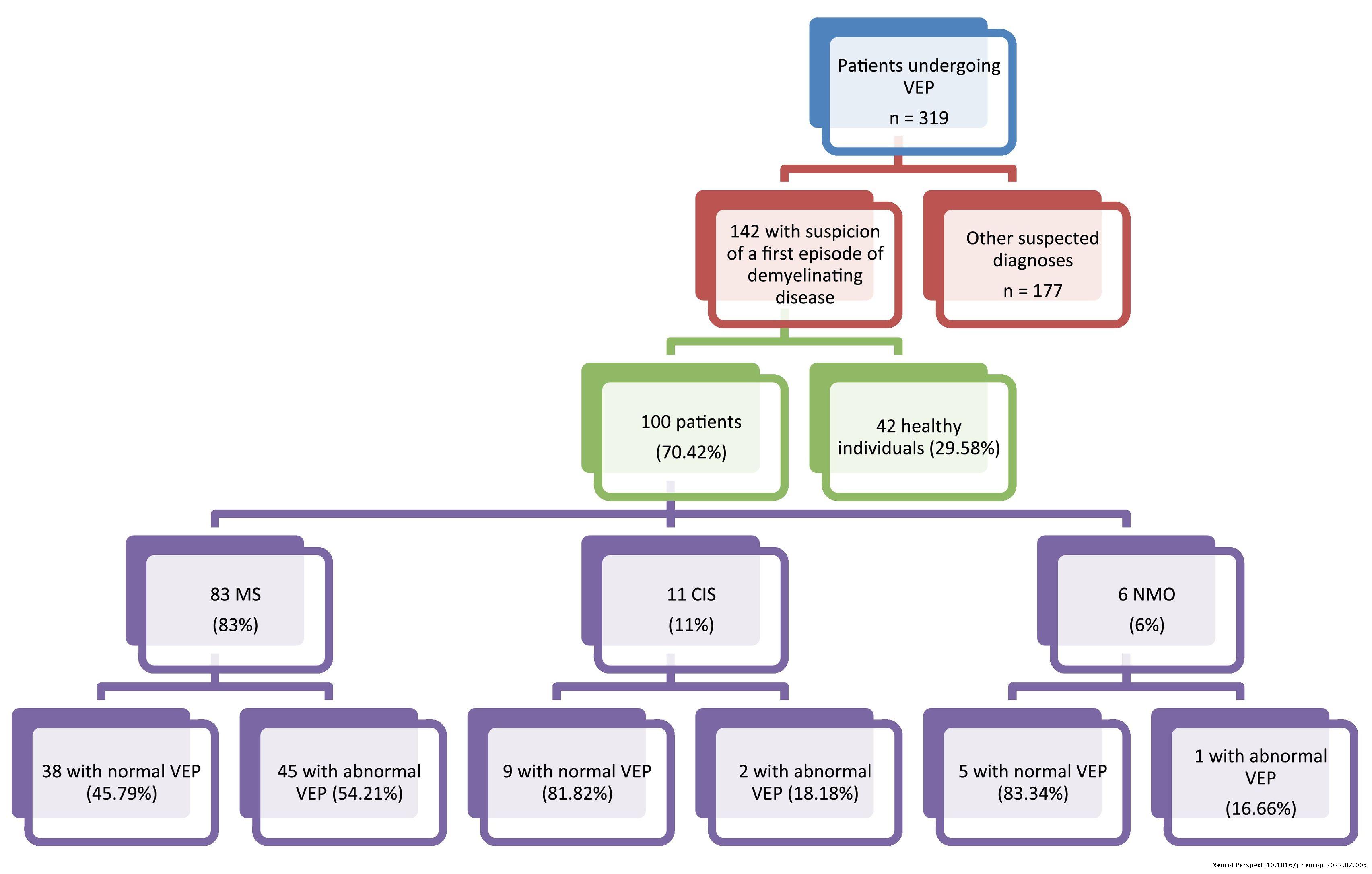 Sensitivity and specificity of visual evoked potentials for early ...