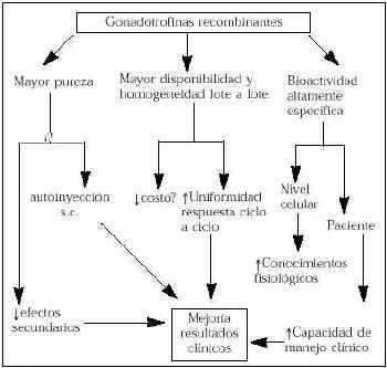 Efectos secundarios de Gonal-f en mujeres y hombres