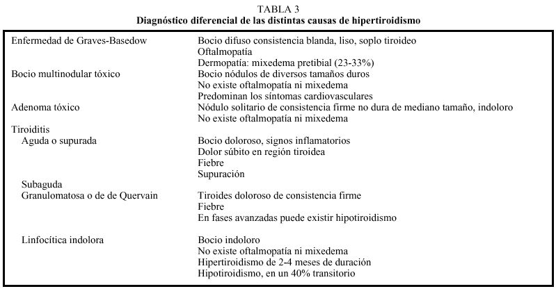 Un Paciente Con Hipertiroidismo Medicina Integral