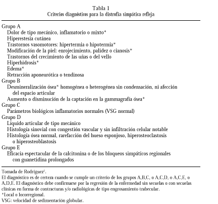 Dificultades En El Diagnostico Y Tratamiento De La Osteoporosis Regional Por Distrofia Simpatica Refleja A Proposito De Un Caso Reemo