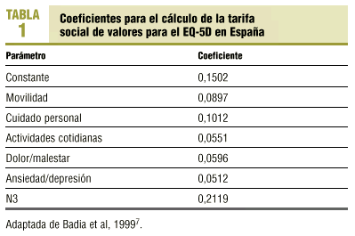 El Euroqol 5d Una Alternativa Sencilla Para La Medicion De La Calidad De Vida Relacionada Con La Salud En Atencion Primaria Atencion Primaria