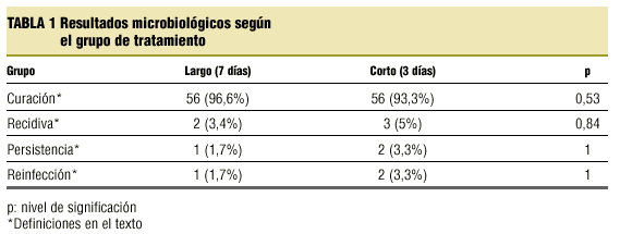 Infecciones Urinarias No Complicadas Comparacion De Una Pauta Con Norfloxacino Durante 7 Dias Frente A Norfloxacino Durante 3 Dias Atencion Primaria