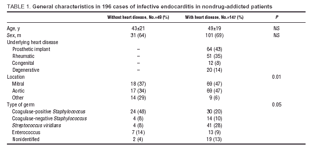 Risk Factors Associated With Endocarditis Without Underlying Heart Disease Revista Espanola De Cardiologia