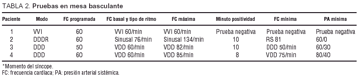 Sincope De Origen Desconocido En Pacientes Con Bloqueo Auriculoventricular Permanente Sintomatico Despues Del Implante De Un Marcapasos Definitivo Utilidad De La Prueba De Mesa Basculante Revista Espanola De Cardiologia English Edition