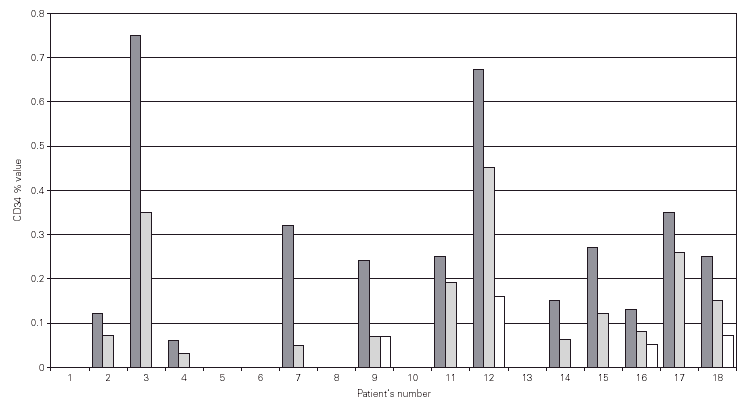 Cd34 Cells In Peripheral Blood Of Healthy Human Beings And Allergic Subjects Clue To Acute And Minimal Persistent Inflammation Allergologia Et Immunopathologia