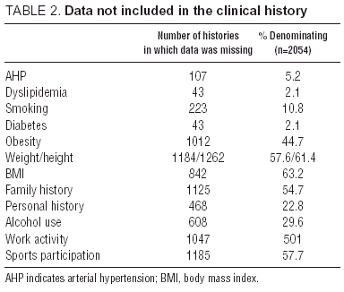 New Data On Secondary Prevention Of Myocardial Infarction In Spain Results Of The Prevese Ii Study Revista Espanola De Cardiologia