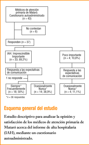 El Informe De Alta Hospitalaria En Atencion Primaria Ii Opiniones Y Satisfaccion De Los Medicos De Familia Atencion Primaria