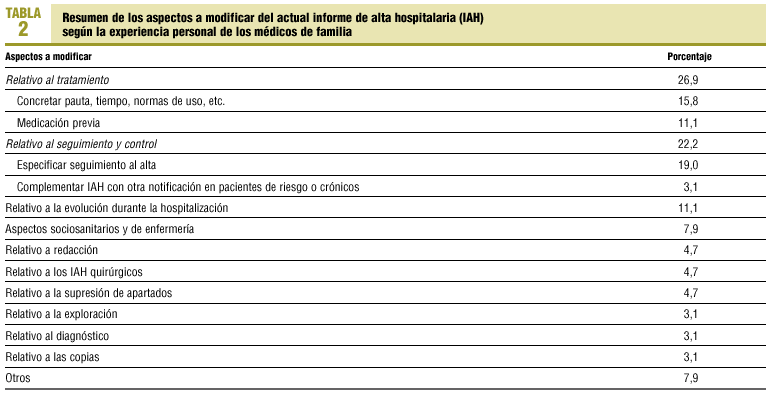 El Informe De Alta Hospitalaria En Atencion Primaria Ii Opiniones Y Satisfaccion De Los Medicos De Familia Atencion Primaria