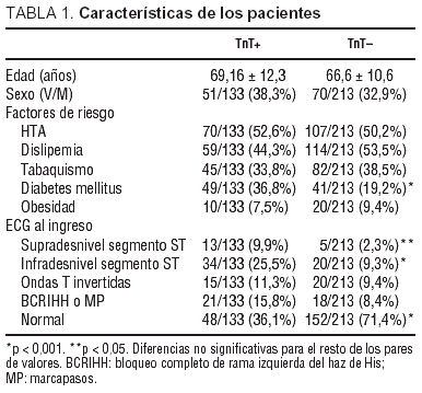 Valor Pronostico De La Troponina T En Pacientes Hospitalizados Con Angina O Infarto Sin Elevacion Del Segmento St Revista Espanola De Cardiologia