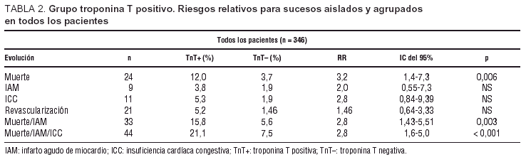 Valor Pronostico De La Troponina T En Pacientes Hospitalizados Con Angina O Infarto Sin Elevacion Del Segmento St Revista Espanola De Cardiologia