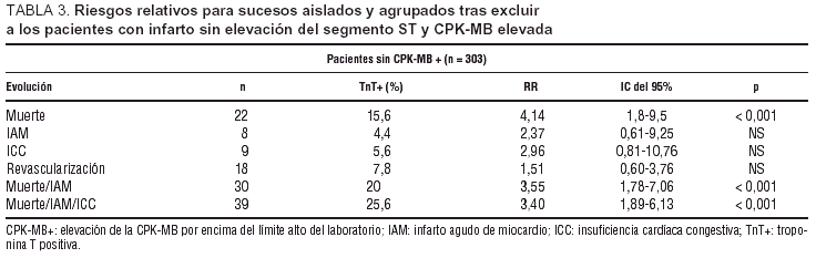 Valor Pronostico De La Troponina T En Pacientes Hospitalizados Con Angina O Infarto Sin Elevacion Del Segmento St Revista Espanola De Cardiologia