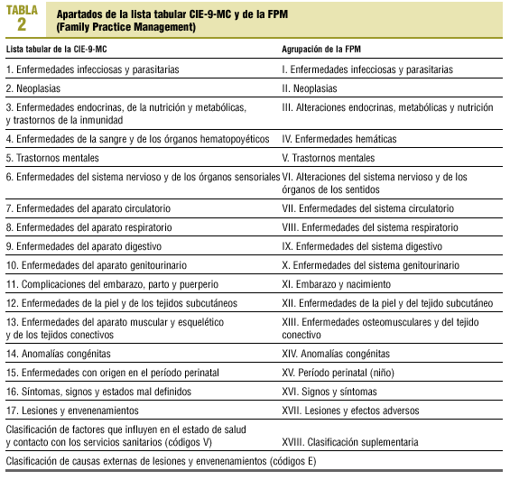 Sistemas De Informacion En Atencion Primaria Debemos Codificar Con La Cie 9 Mc Atencion Primaria