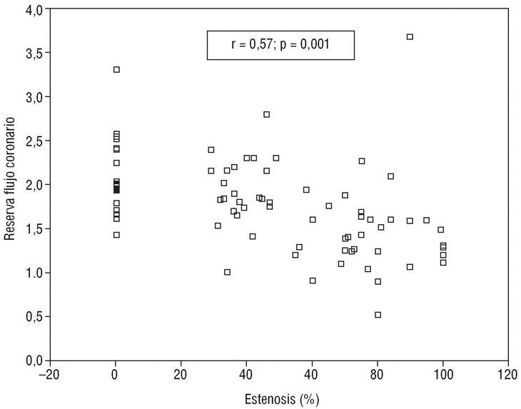 Deteccion De Estenosis Angiografica De La Arteria Coronaria Descendente Anterior Mediante Ecocardiografia Doppler Transtoracica Utilidad De La Medida No Invasiva De La Reserva Del Flujo Coronario Revista Espanola De Cardiologia