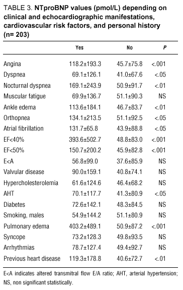 Value Of Ntprobnp Concentration In An Out Of Hospital Adult Population Revista Espanola De Cardiologia English Edition