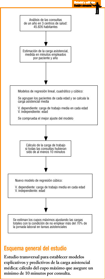 Modelos explicativos y predictivos de la carga asistencial médica:  aplicación para el cálculo del cupo máximo en medicina de familia que  permita un mínimo de diez minutos por consulta | Atención Primaria