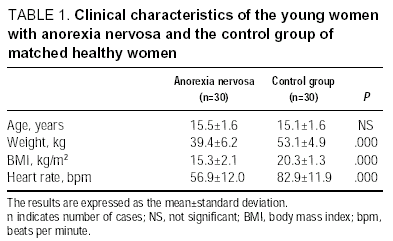 Cardiac Disorders In Young Women With Anorexia Nervosa Revista
