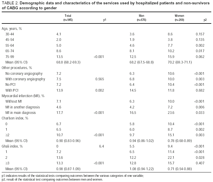 Analysis of In-Hospital Mortality From Coronary Artery Bypass Grafting ...