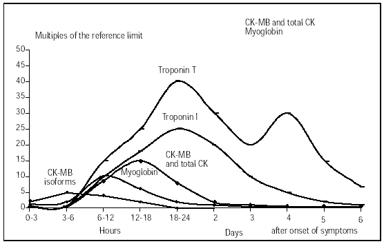 Biological Markers Of Myocardial Necrosis Revista Española - 
