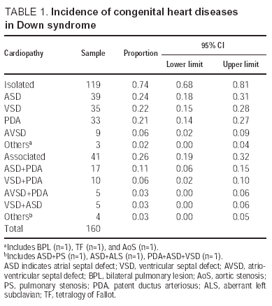 Heart Malformations In Children With Down Syndrome Revista Espanola De Cardiologia