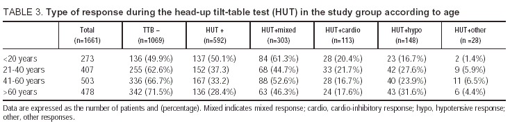 Study protocol for head-up tilt test (HUT).