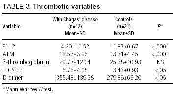 The Prothrombotic State In Early Stages Of Chronic Chagas Disease Revista Espanola De Cardiologia