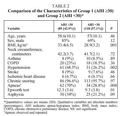 Clinical Predictors of Sleep Apnea-Hypopnea Syndrome Susceptible to