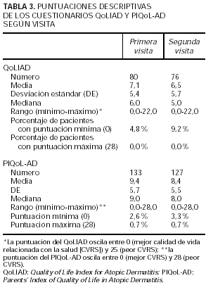 Validacion De Las Versiones Espanolas De Los Cuestionarios Parents Index Of Quality Of Life In Atopic Dermatitis Piqol Ad Y Quality Of Life Index For Atopic Dermatitis Qoliad Un Estudio Internacional Actas