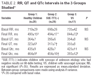 Effects Of Tilt Test And Beta Adrenergic Stimulation On The Qt Interval In Normal Children And Pediatric Patients With Unexplained Syncope Revista Espanola De Cardiologia