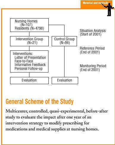 Impact Of A Program To Improve Appropriate Prescribing Of Medications In Residential Facilities Atencion Primaria