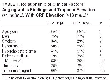 Relationship Of C Reactive Protein Levels With Angiographic Findings And Markers Of Necrosis In Non St Segment Elevation Acute Coronary Syndrome Revista Espanola De Cardiologia